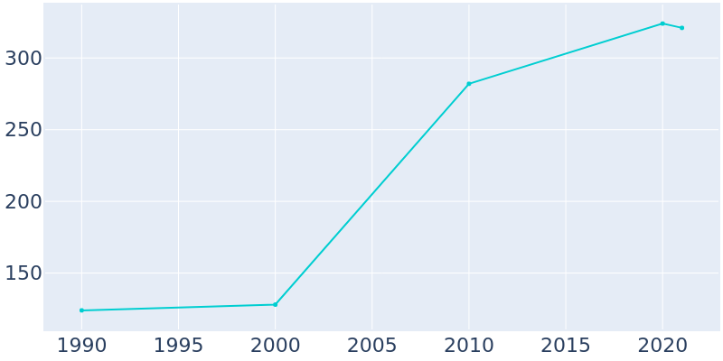 Population Graph For Sims, 1990 - 2022