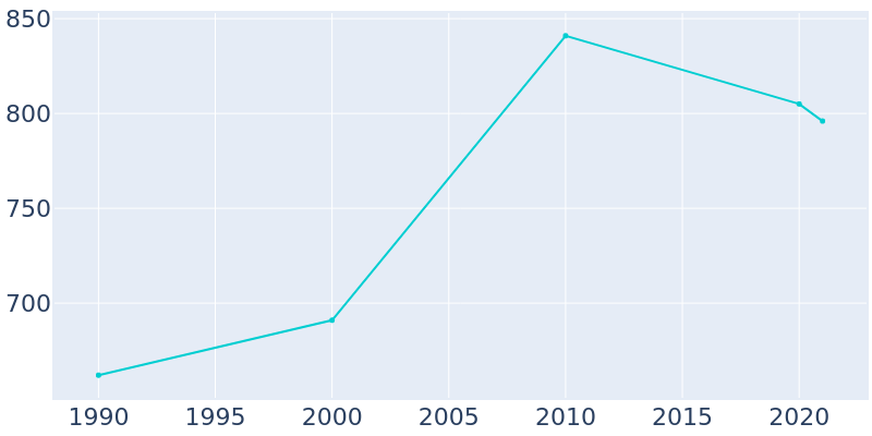 Population Graph For Simsboro, 1990 - 2022