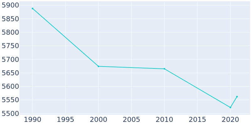 Population Graph For Sinton, 1990 - 2022