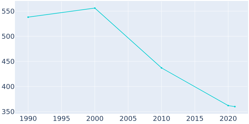 Population Graph For Sipsey, 1990 - 2022