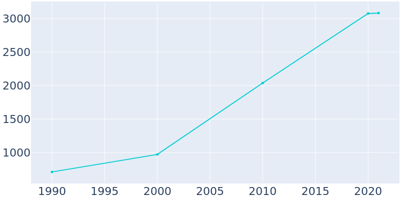 Population Graph For Sisters, 1990 - 2022