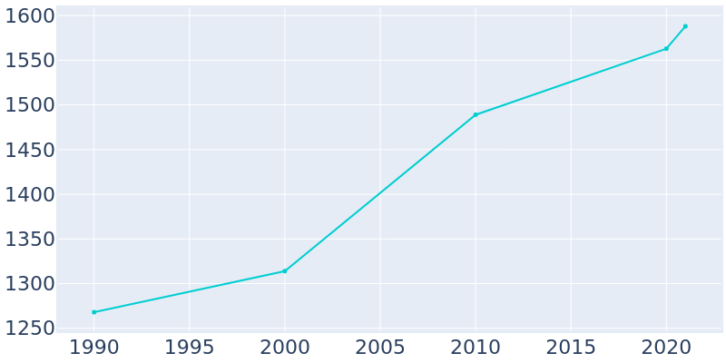 Population Graph For Slater, 1990 - 2022