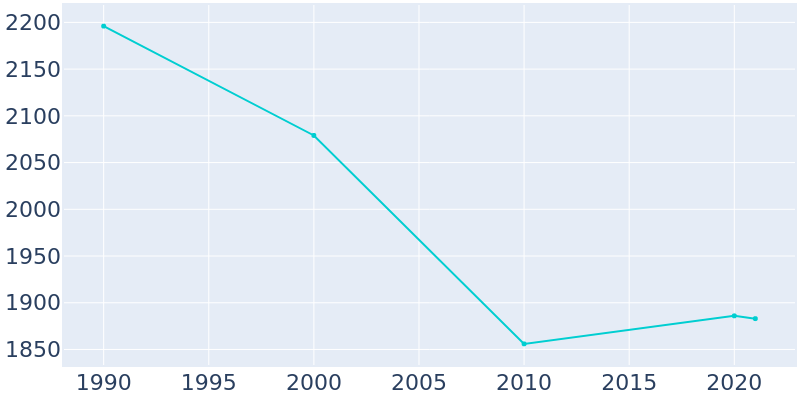 Population Graph For Slater, 1990 - 2022
