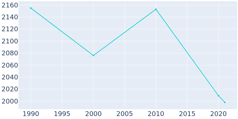 Population Graph For Slayton, 1990 - 2022