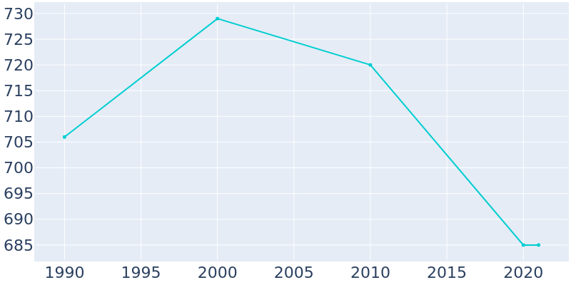 Population Graph For Sligo, 1990 - 2022