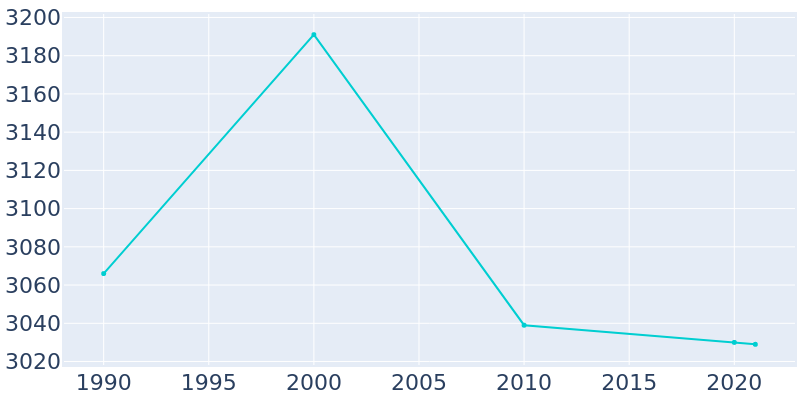 Population Graph For Sloatsburg, 1990 - 2022