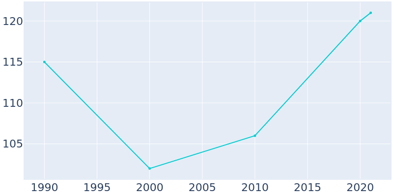 Population Graph For Smithfield, 1990 - 2022