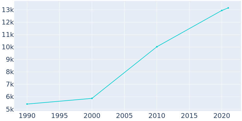 Population Graph For Smyrna, 1990 - 2022