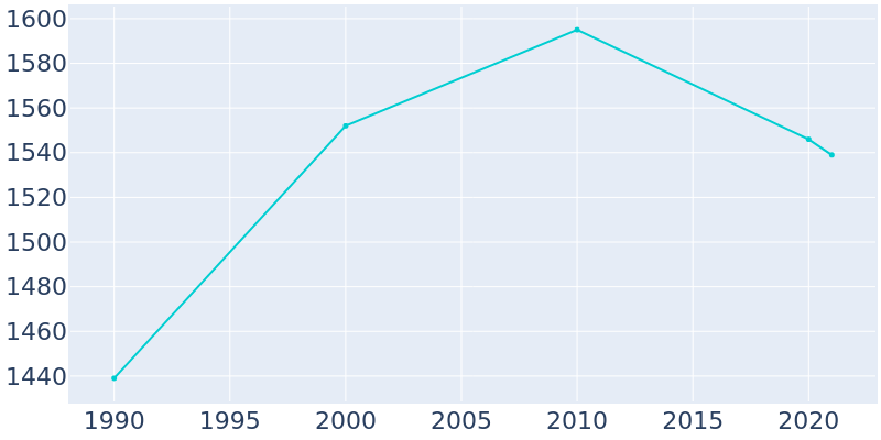 Population Graph For Snow Hill, 1990 - 2022