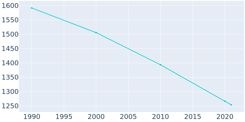Population Graph For Snyder, 1990 - 2022