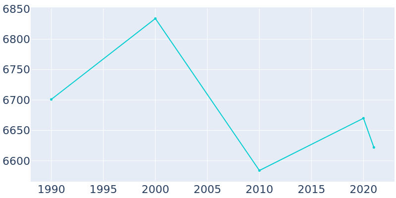 Population Graph For Solvay, 1990 - 2022