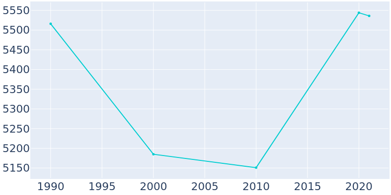 Population Graph For Somerdale, 1990 - 2022
