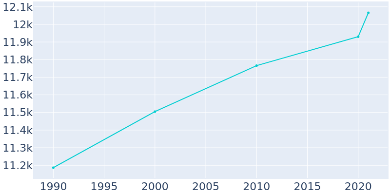 Population Graph For Somersworth, 1990 - 2022
