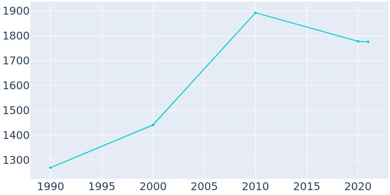 Population Graph For Somonauk, 1990 - 2022