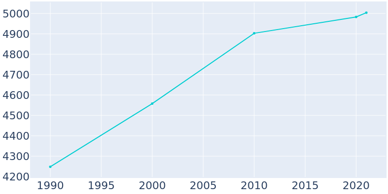 Population Graph For Sonora, 1990 - 2022