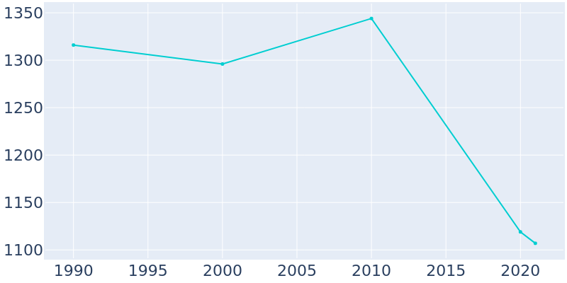Population Graph For Sophia, 1990 - 2022