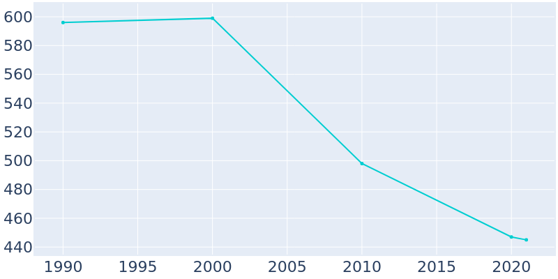 Population Graph For Sorento, 1990 - 2022