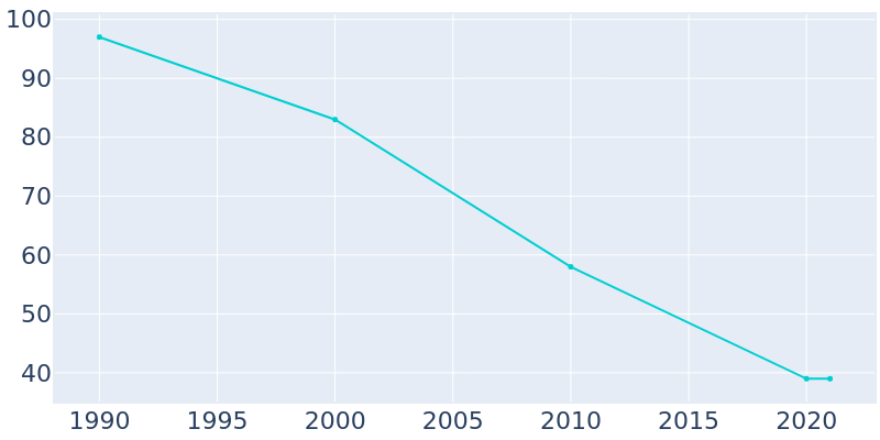 Population Graph For Souris, 1990 - 2022