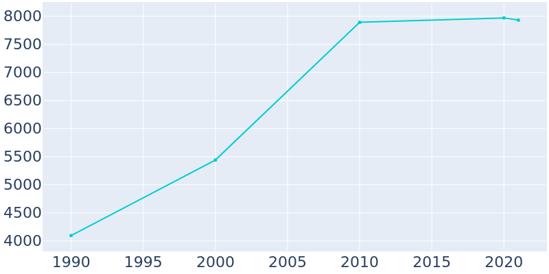 Population Graph For South Beloit, 1990 - 2022