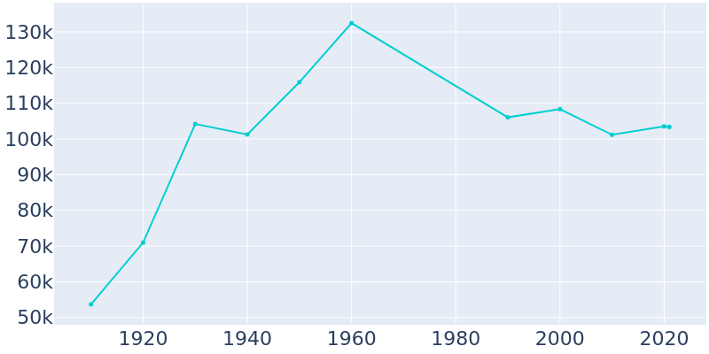 Population Graph For South Bend, 1910 - 2022