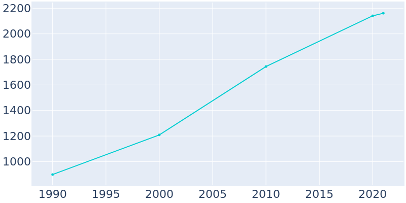 Population Graph For South Bloomfield, 1990 - 2022