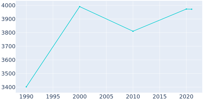 Population Graph For South Russell, 1990 - 2022