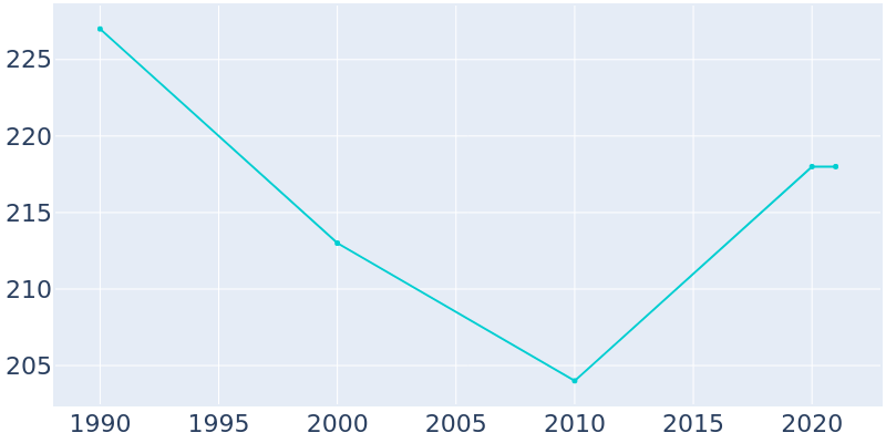 Population Graph For South Salem, 1990 - 2022