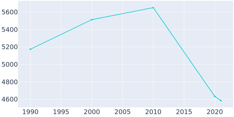 Population Graph For South Tucson, 1990 - 2022
