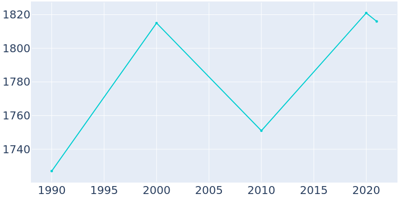 Population Graph For South Whitley, 1990 - 2022