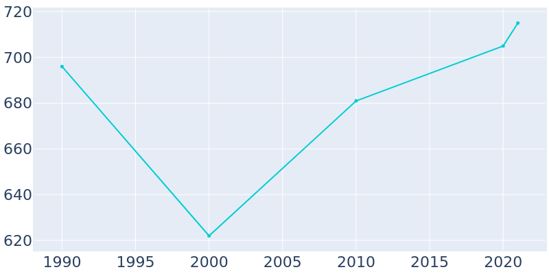 Population Graph For South Wilmington, 1990 - 2022