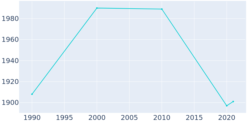 Population Graph For South Zanesville, 1990 - 2022