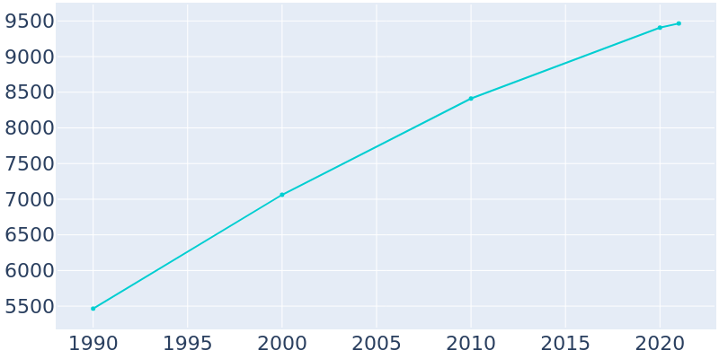 Population Graph For Southside, 1990 - 2022