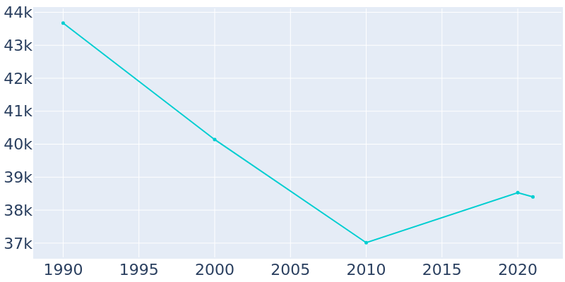 Population Graph For Spartanburg, 1990 - 2022