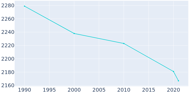 Population Graph For Spencerville, 1990 - 2022