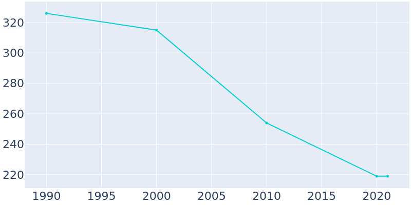 Population Graph For Spickard, 1990 - 2022