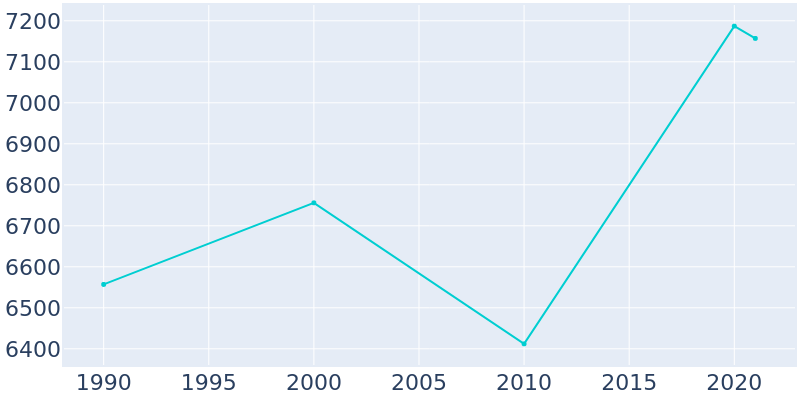 Population Graph For Spring Lake Park, 1990 - 2022