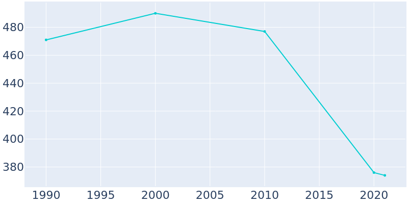 Population Graph For Springboro, 1990 - 2022