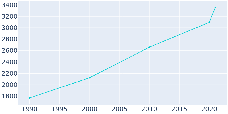 Population Graph For Springtown, 1990 - 2022