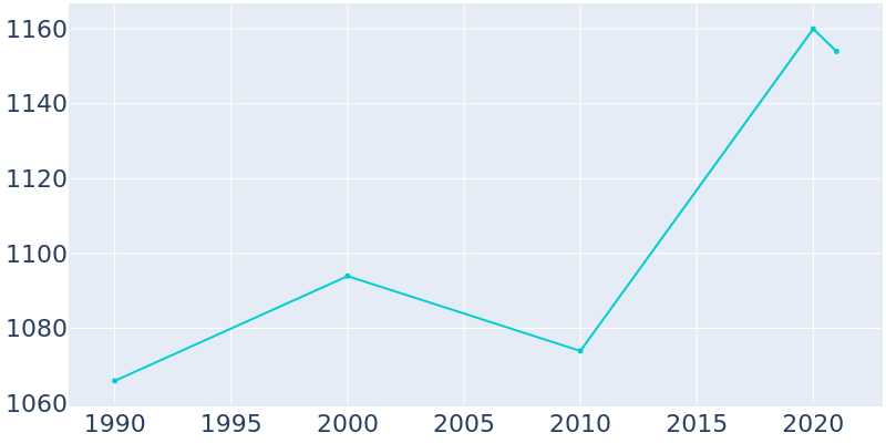 Population Graph For Springville, 1990 - 2022