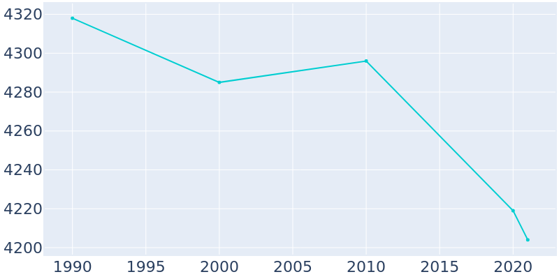 Population Graph For Springville, 1990 - 2022