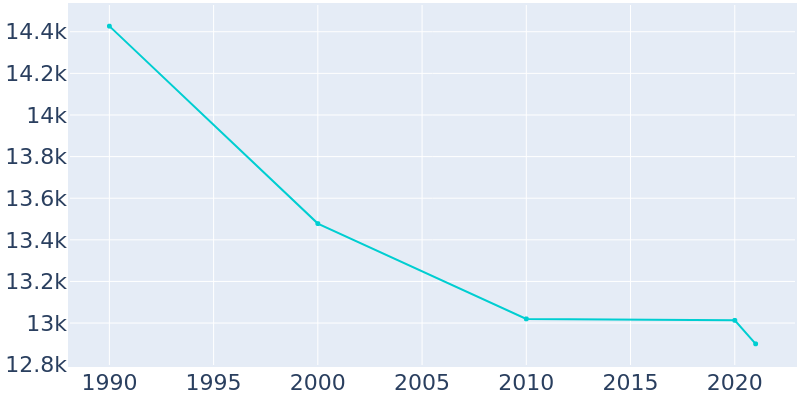 Population Graph For St. Ann, 1990 - 2022