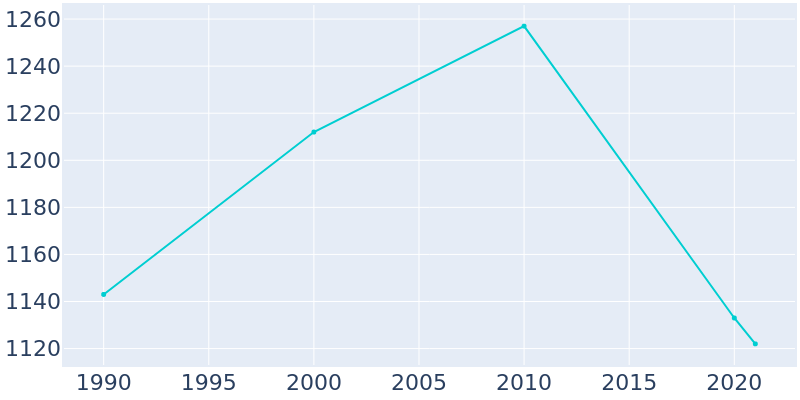 Population Graph For St. Anne, 1990 - 2022