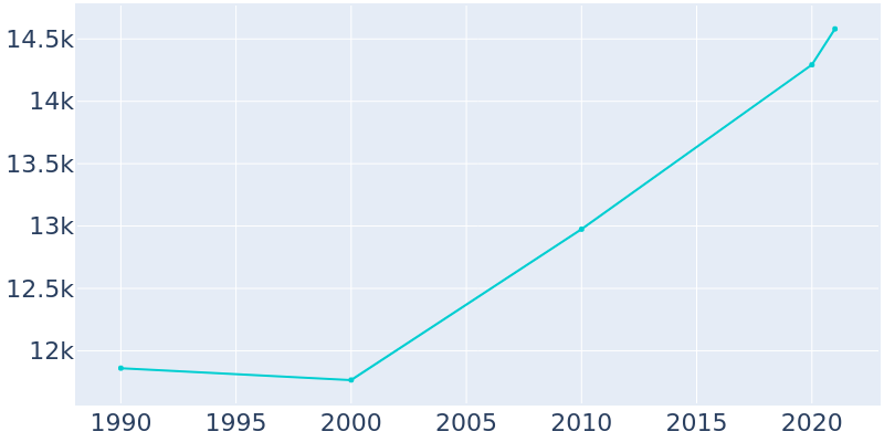 Population Graph For St. Augustine, 1990 - 2022