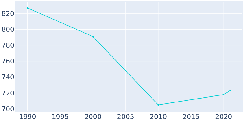 Population Graph For St. Edward, 1990 - 2022
