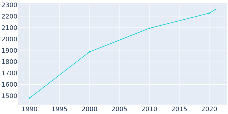 Population Graph For St. Hedwig, 1990 - 2022