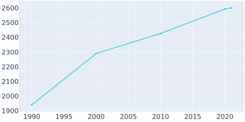 Population Graph For St. Henry, 1990 - 2022