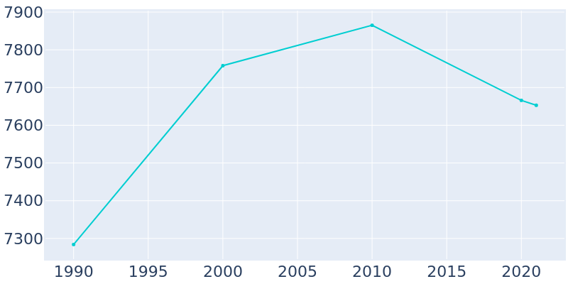 Population Graph For St. Johns, 1990 - 2022