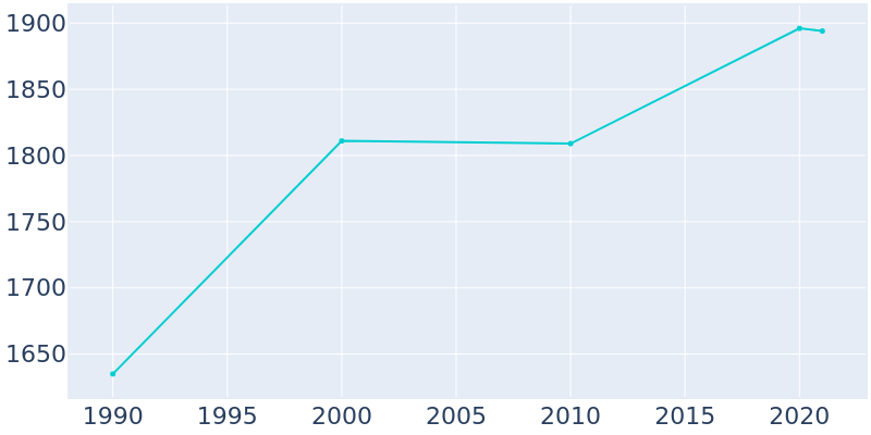 Population Graph For St. Lawrence, 1990 - 2022