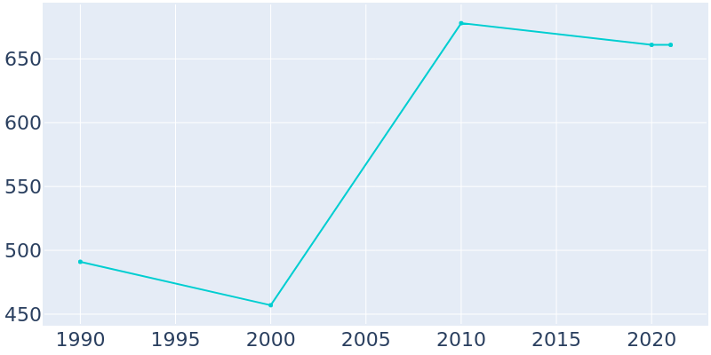 Population Graph For St. Leon, 1990 - 2022
