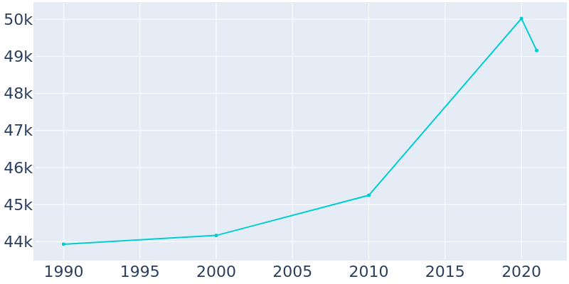Population Graph For St. Louis Park, 1990 - 2022